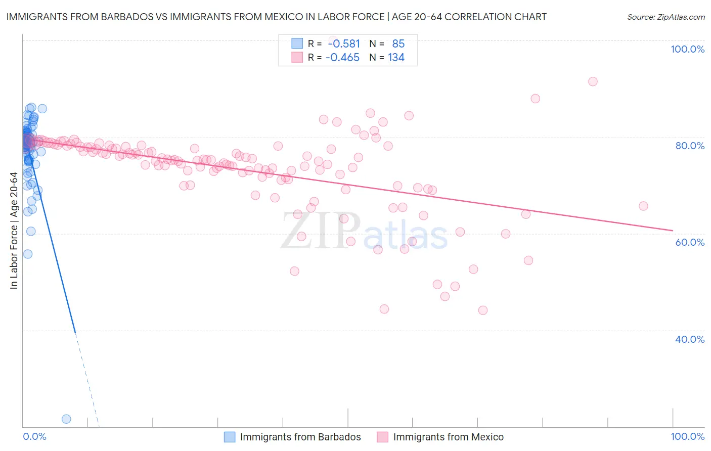 Immigrants from Barbados vs Immigrants from Mexico In Labor Force | Age 20-64