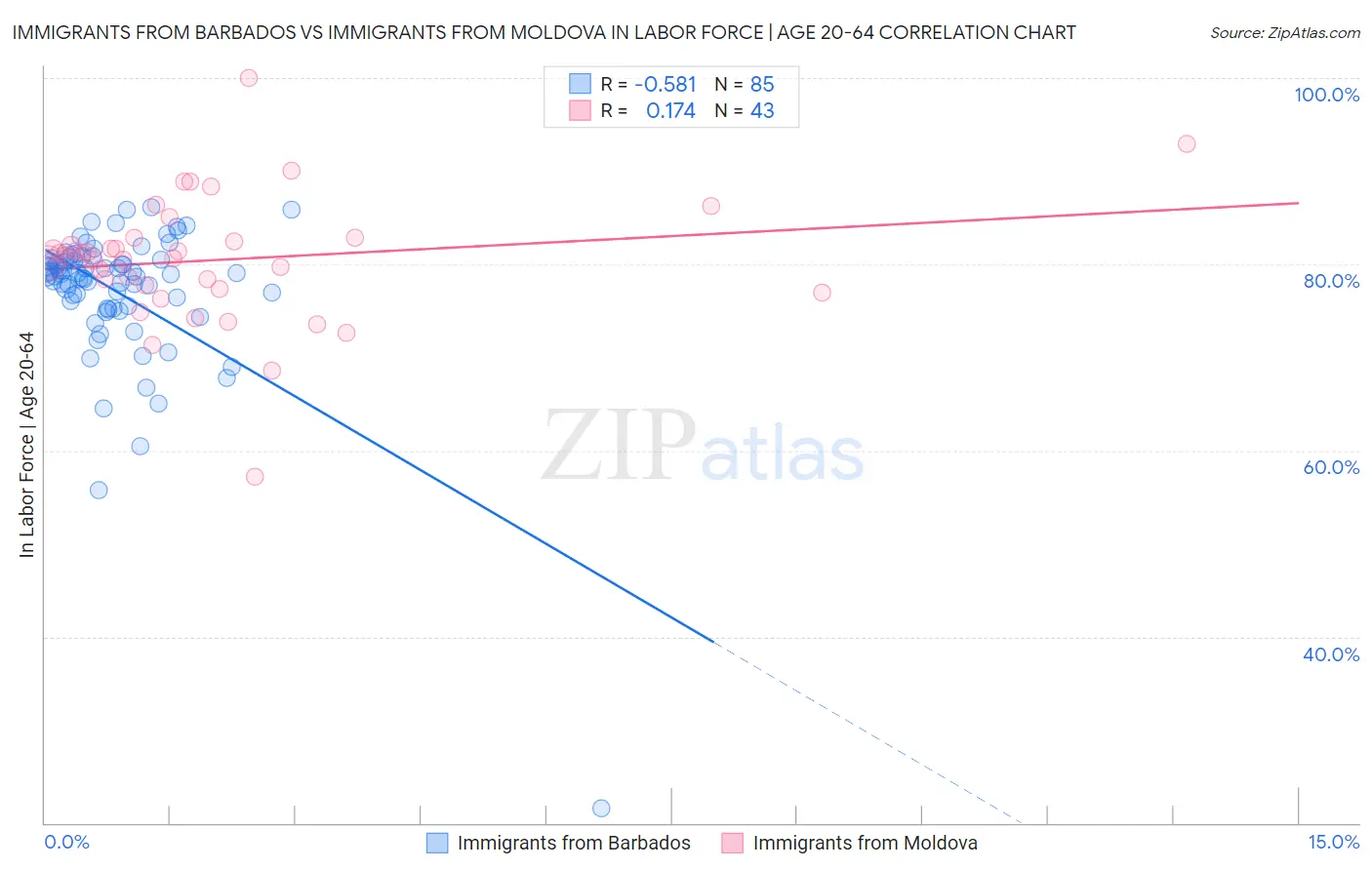 Immigrants from Barbados vs Immigrants from Moldova In Labor Force | Age 20-64