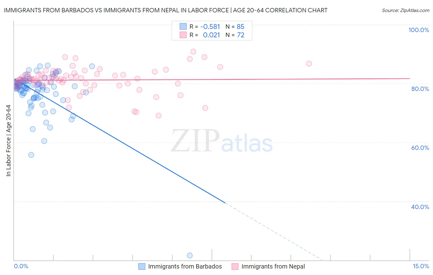 Immigrants from Barbados vs Immigrants from Nepal In Labor Force | Age 20-64