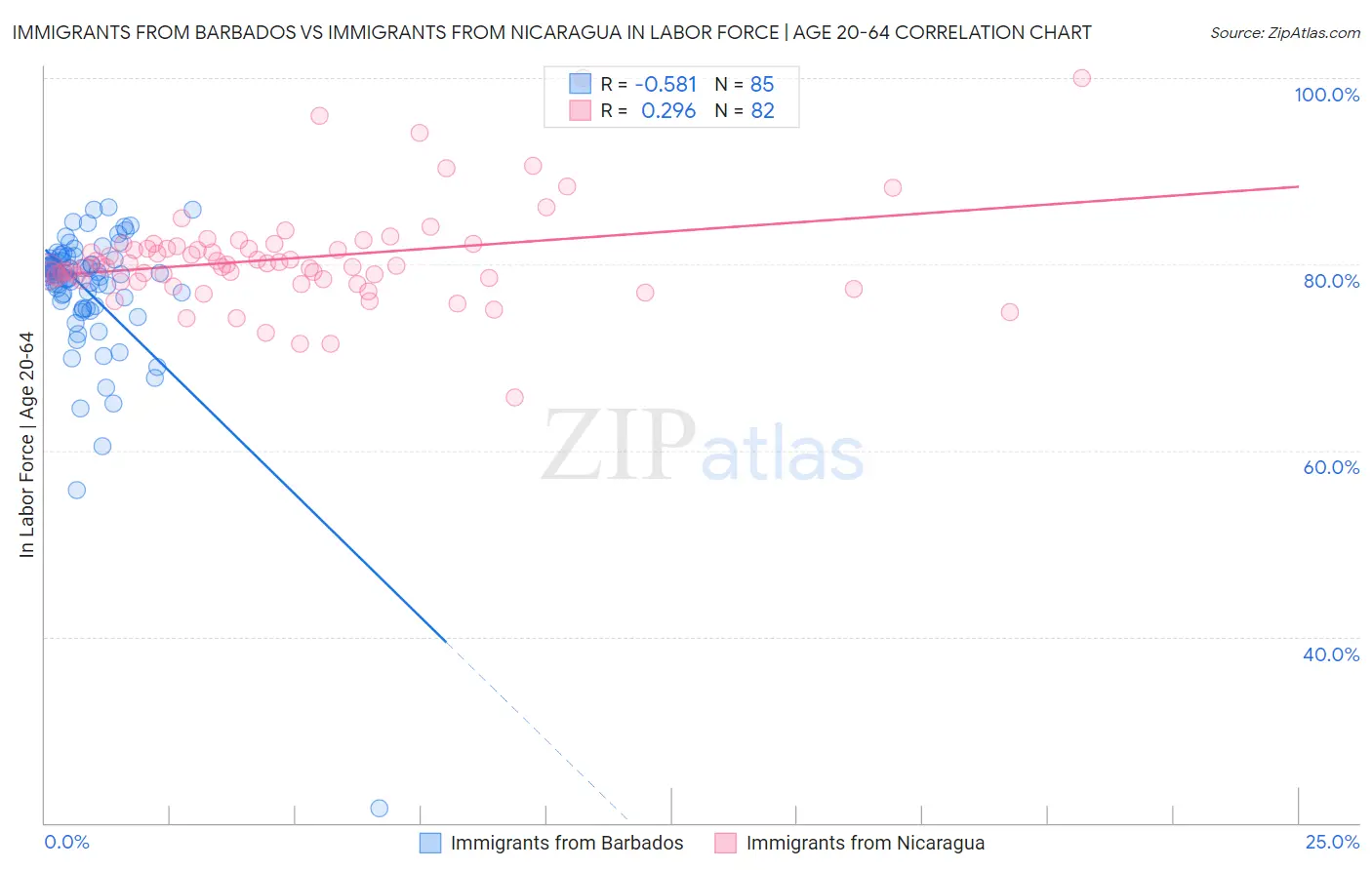 Immigrants from Barbados vs Immigrants from Nicaragua In Labor Force | Age 20-64