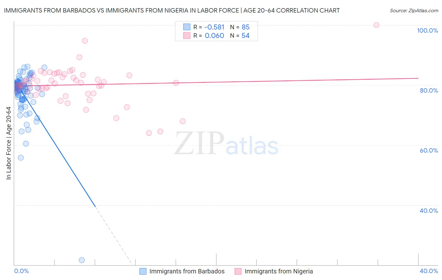 Immigrants from Barbados vs Immigrants from Nigeria In Labor Force | Age 20-64