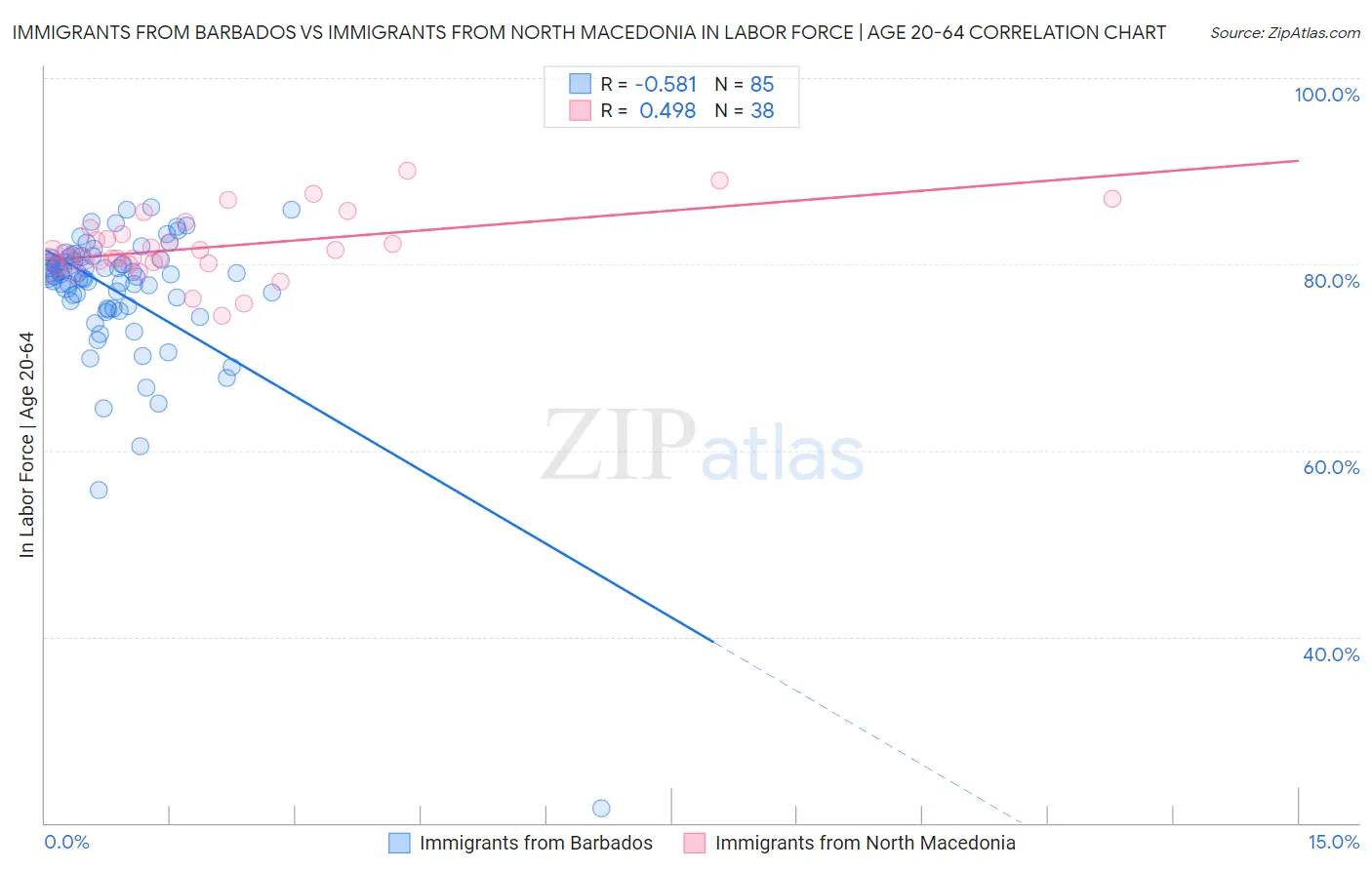 Immigrants from Barbados vs Immigrants from North Macedonia In Labor Force | Age 20-64