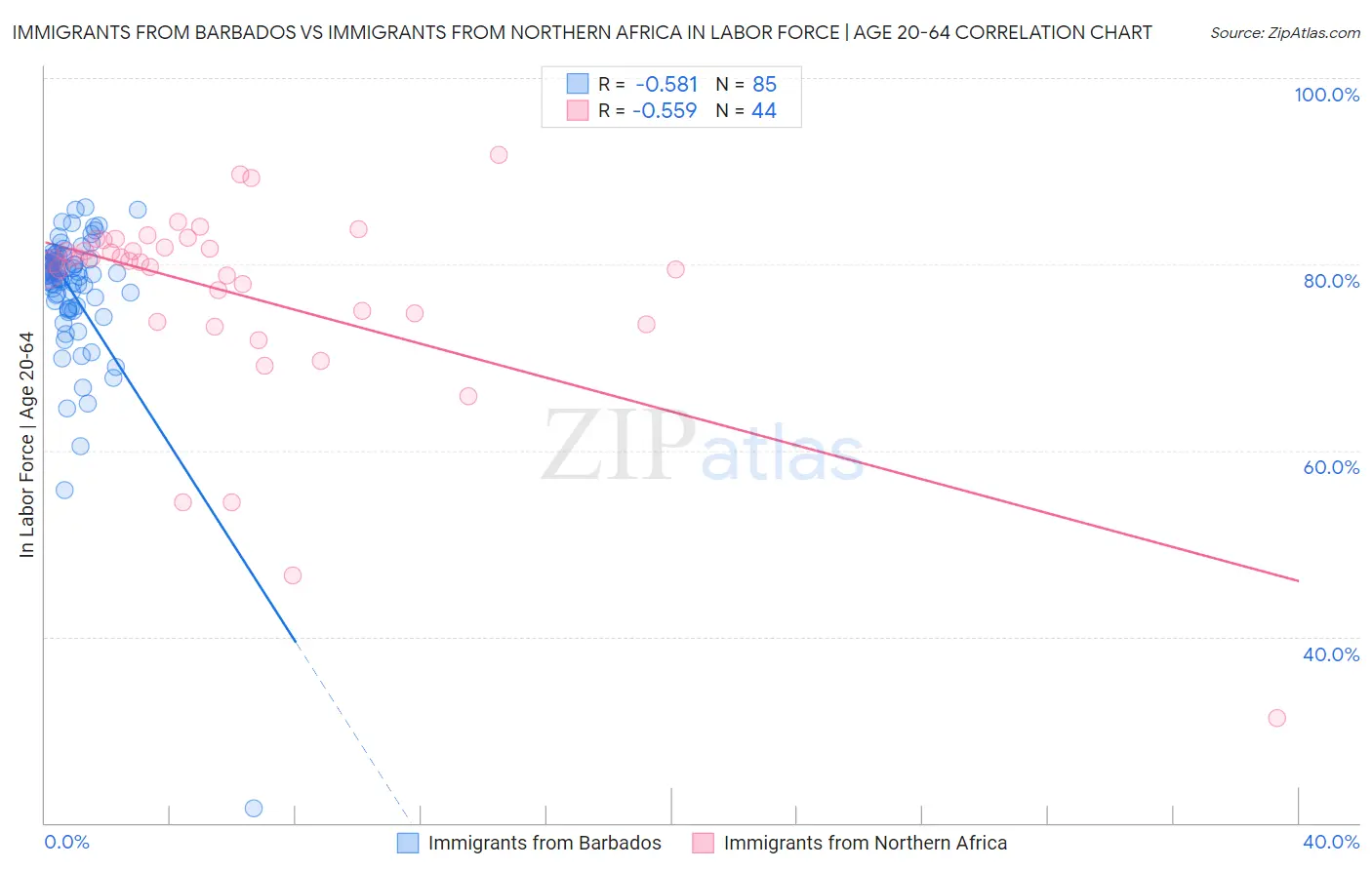 Immigrants from Barbados vs Immigrants from Northern Africa In Labor Force | Age 20-64