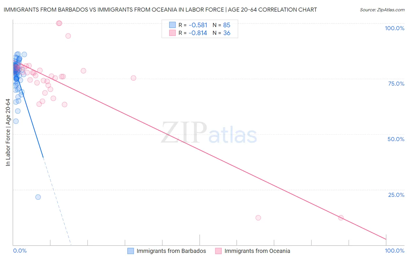 Immigrants from Barbados vs Immigrants from Oceania In Labor Force | Age 20-64
