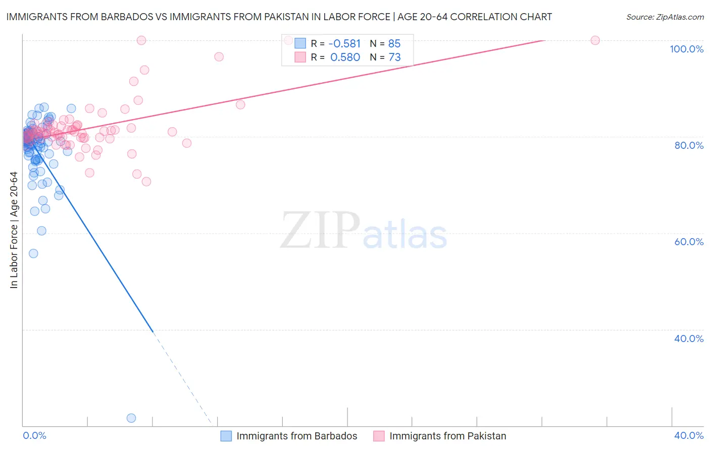 Immigrants from Barbados vs Immigrants from Pakistan In Labor Force | Age 20-64