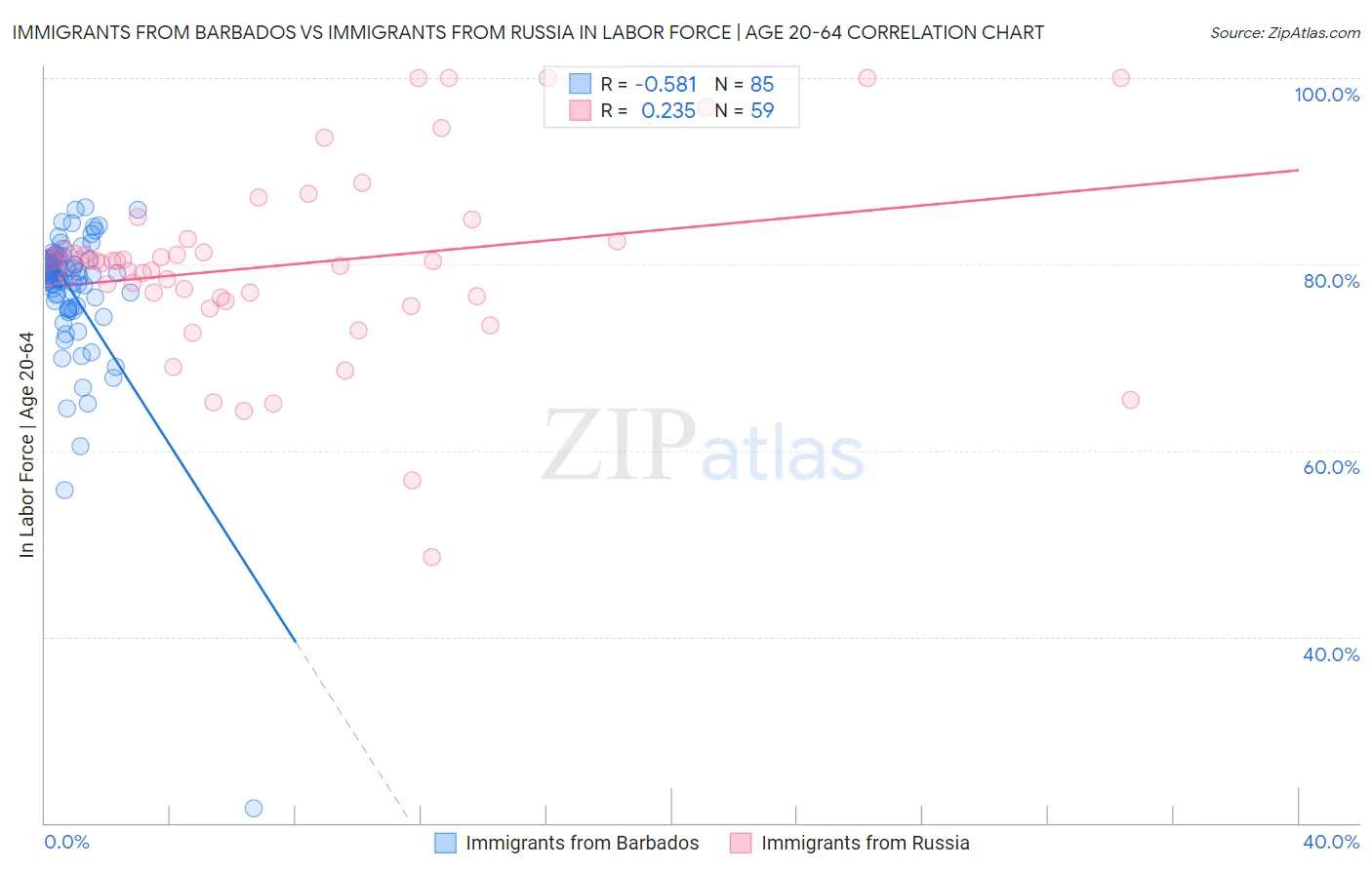 Immigrants from Barbados vs Immigrants from Russia In Labor Force | Age 20-64