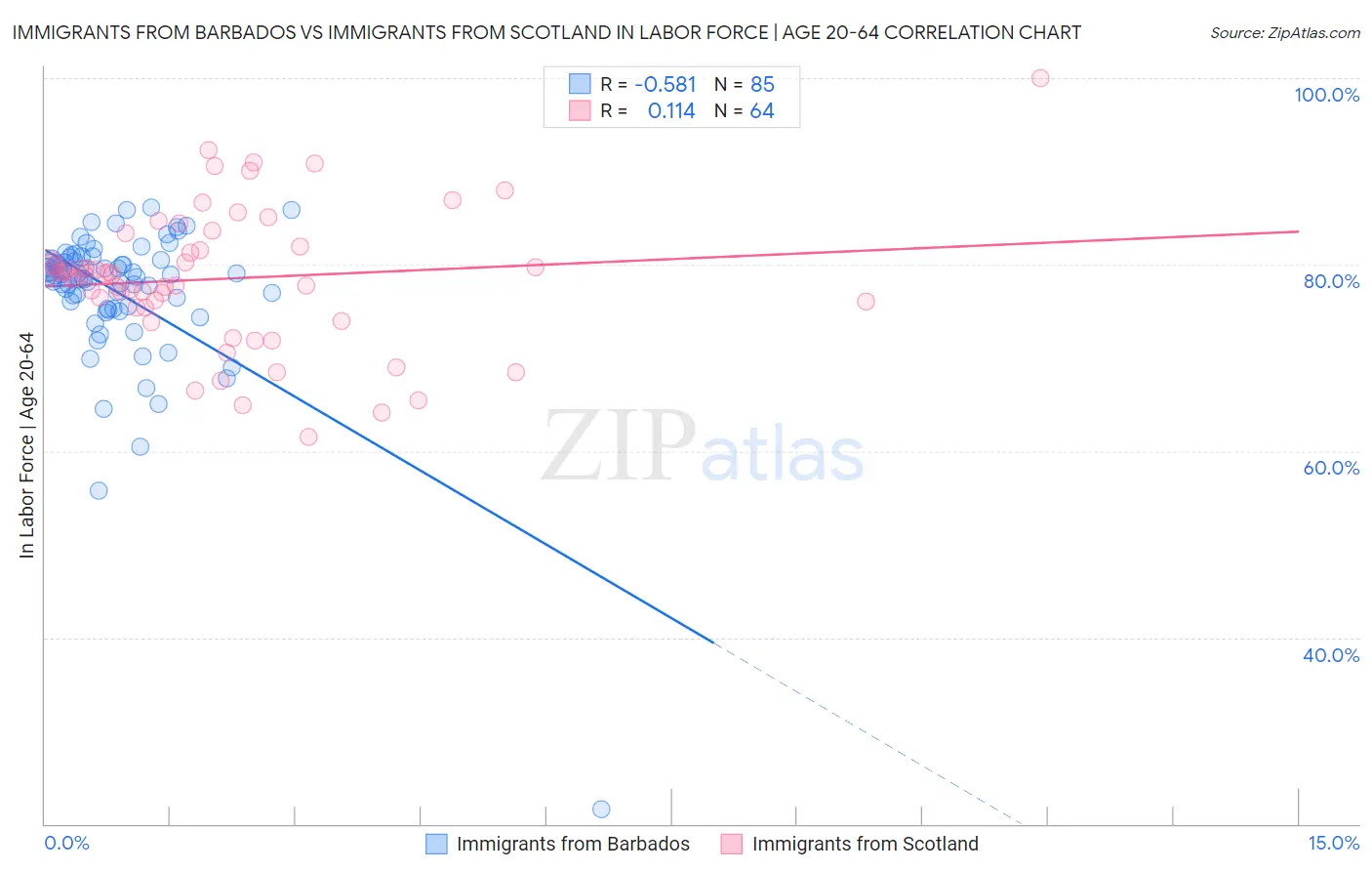 Immigrants from Barbados vs Immigrants from Scotland In Labor Force | Age 20-64