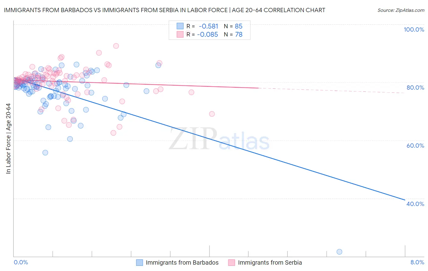 Immigrants from Barbados vs Immigrants from Serbia In Labor Force | Age 20-64