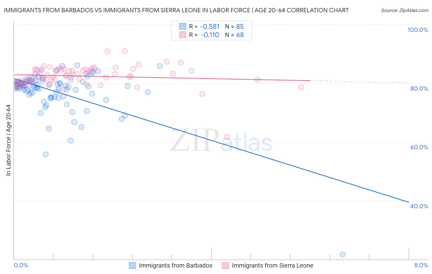 Immigrants from Barbados vs Immigrants from Sierra Leone In Labor Force | Age 20-64