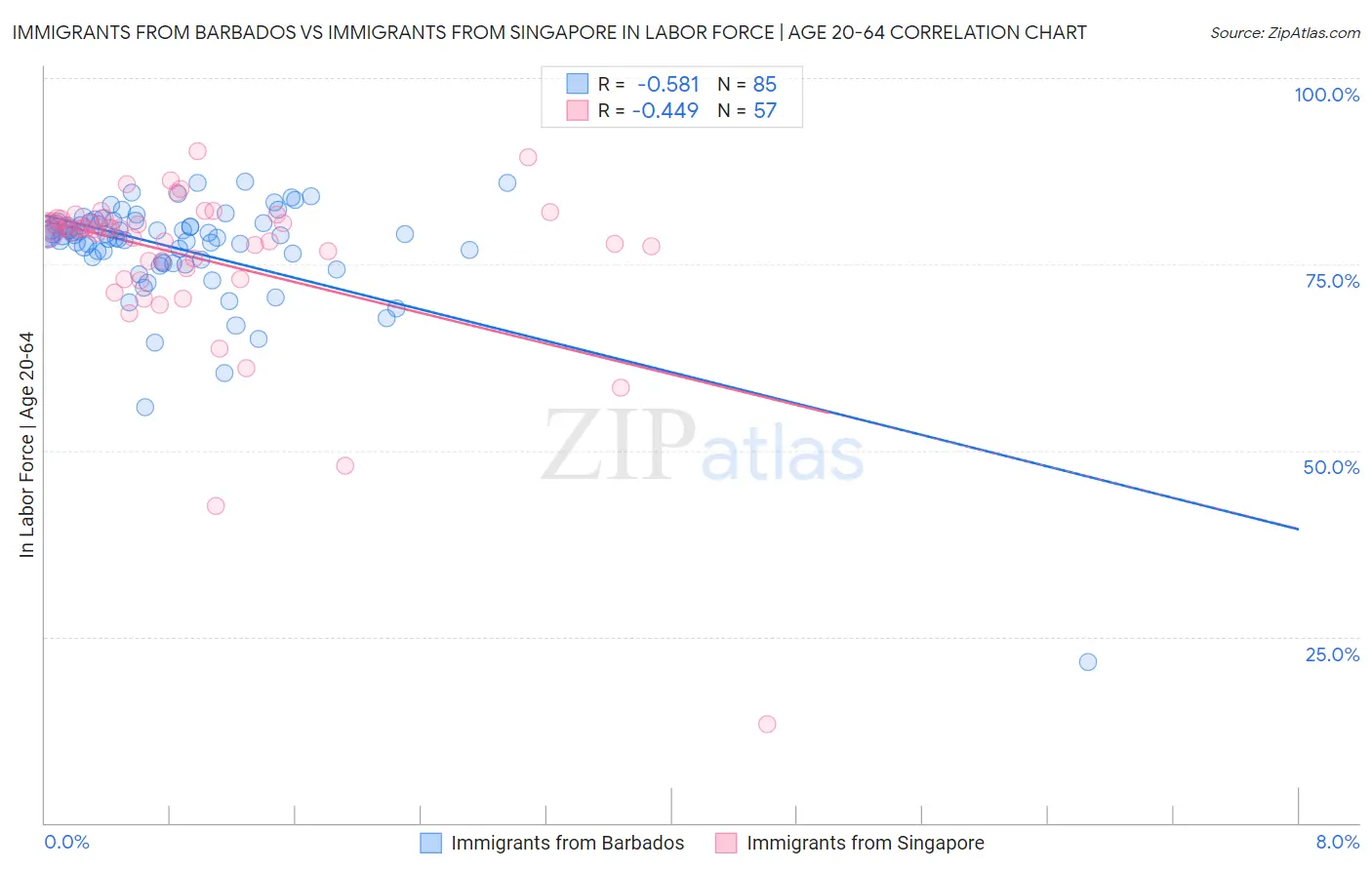 Immigrants from Barbados vs Immigrants from Singapore In Labor Force | Age 20-64
