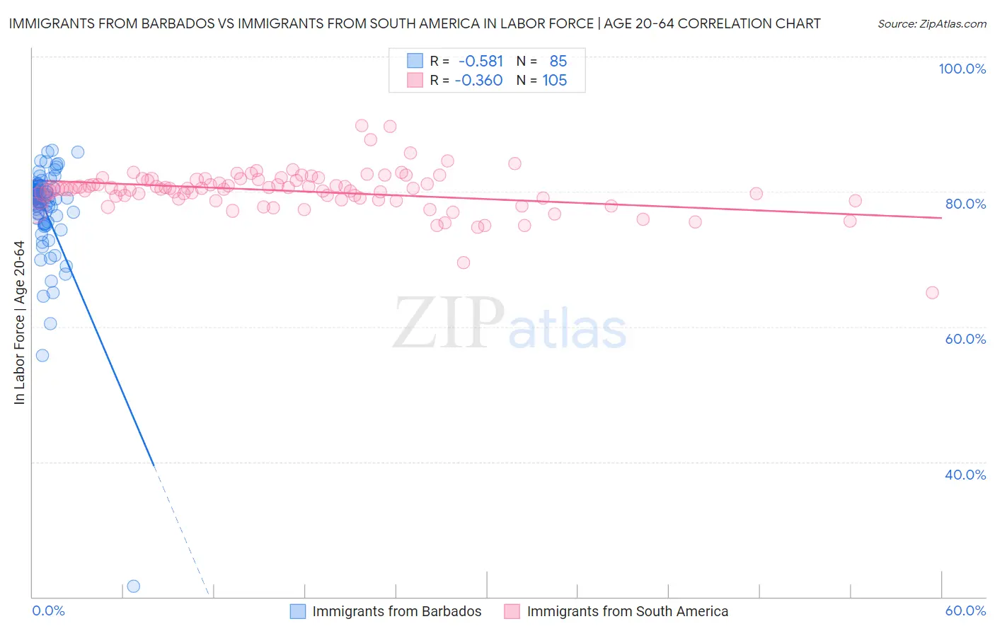 Immigrants from Barbados vs Immigrants from South America In Labor Force | Age 20-64