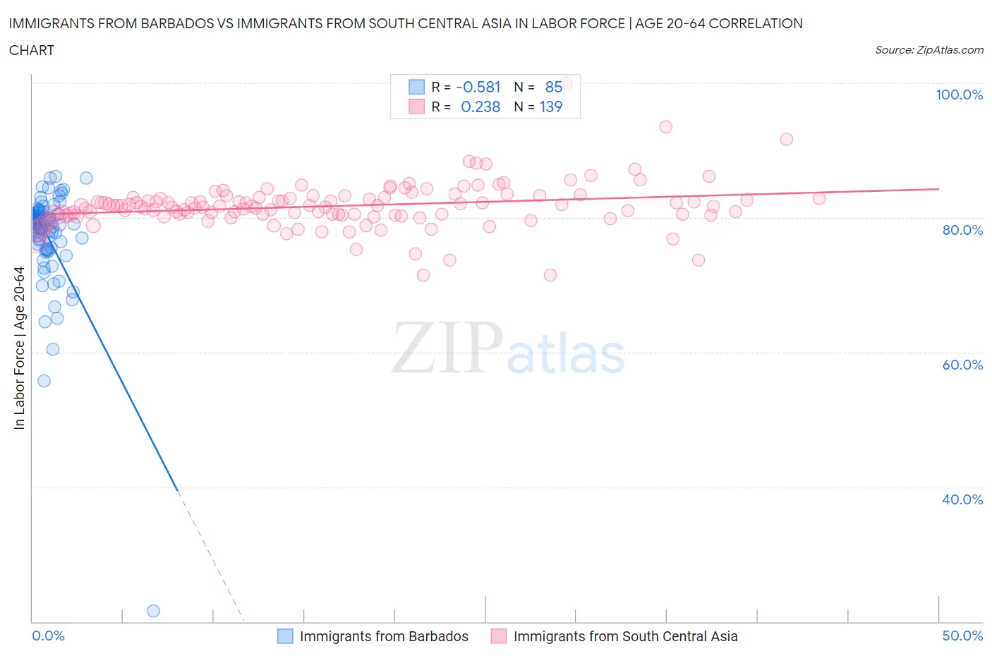 Immigrants from Barbados vs Immigrants from South Central Asia In Labor Force | Age 20-64