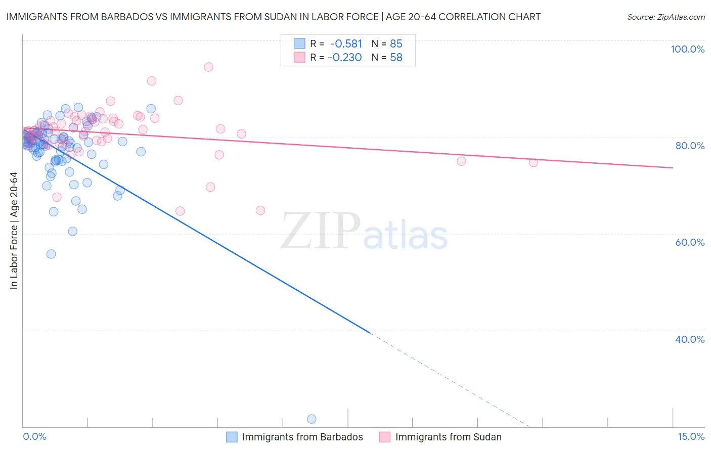 Immigrants from Barbados vs Immigrants from Sudan In Labor Force | Age 20-64