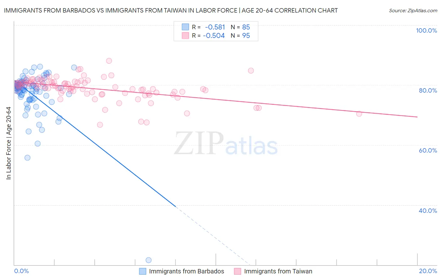 Immigrants from Barbados vs Immigrants from Taiwan In Labor Force | Age 20-64