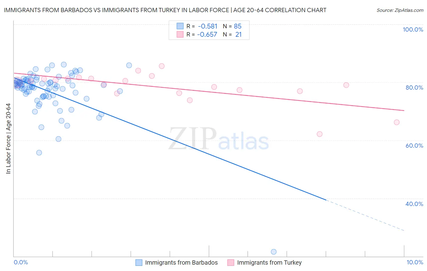 Immigrants from Barbados vs Immigrants from Turkey In Labor Force | Age 20-64
