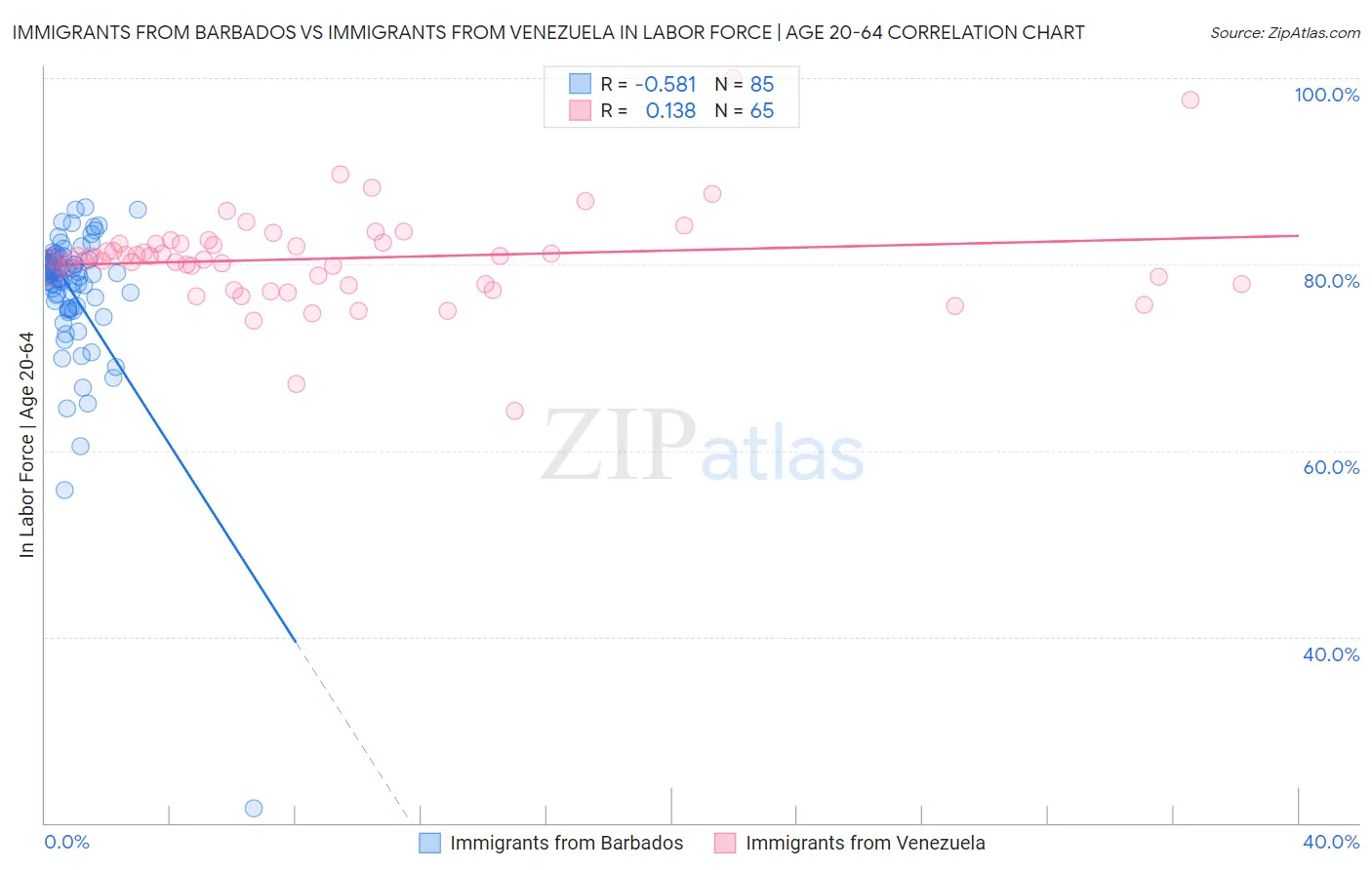 Immigrants from Barbados vs Immigrants from Venezuela In Labor Force | Age 20-64