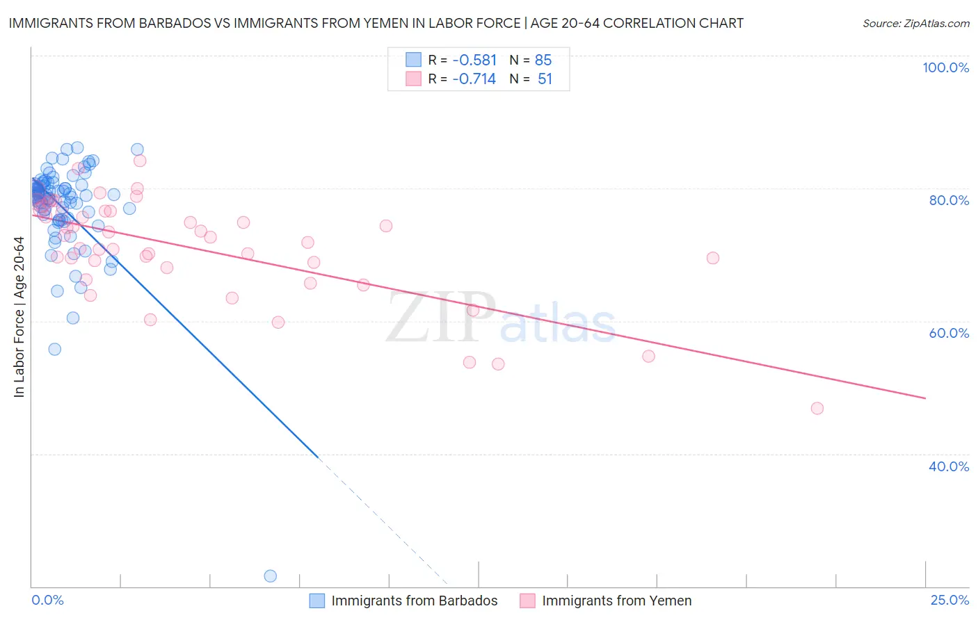 Immigrants from Barbados vs Immigrants from Yemen In Labor Force | Age 20-64
