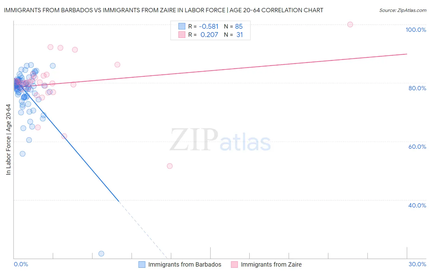 Immigrants from Barbados vs Immigrants from Zaire In Labor Force | Age 20-64