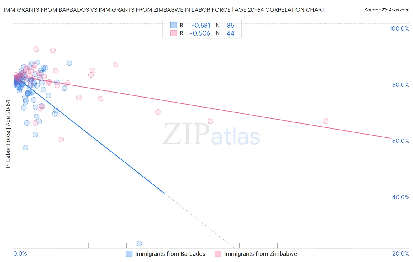 Immigrants from Barbados vs Immigrants from Zimbabwe In Labor Force | Age 20-64
