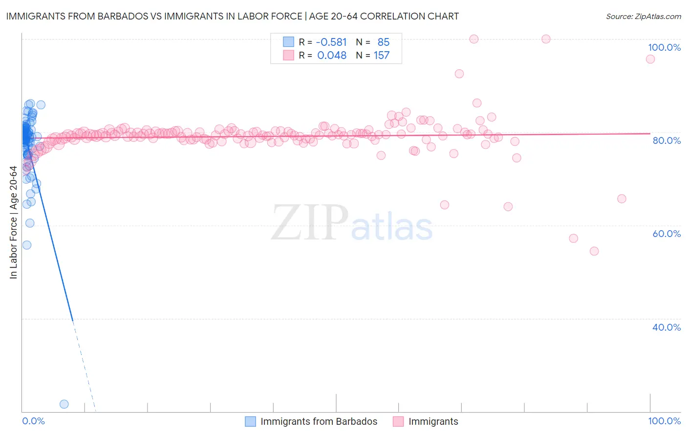 Immigrants from Barbados vs Immigrants In Labor Force | Age 20-64