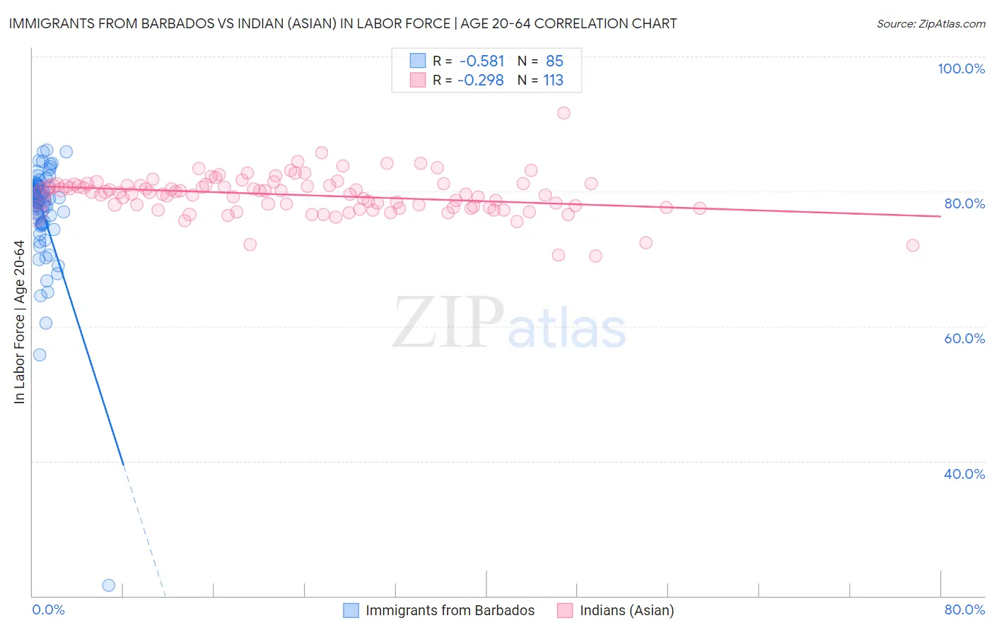 Immigrants from Barbados vs Indian (Asian) In Labor Force | Age 20-64