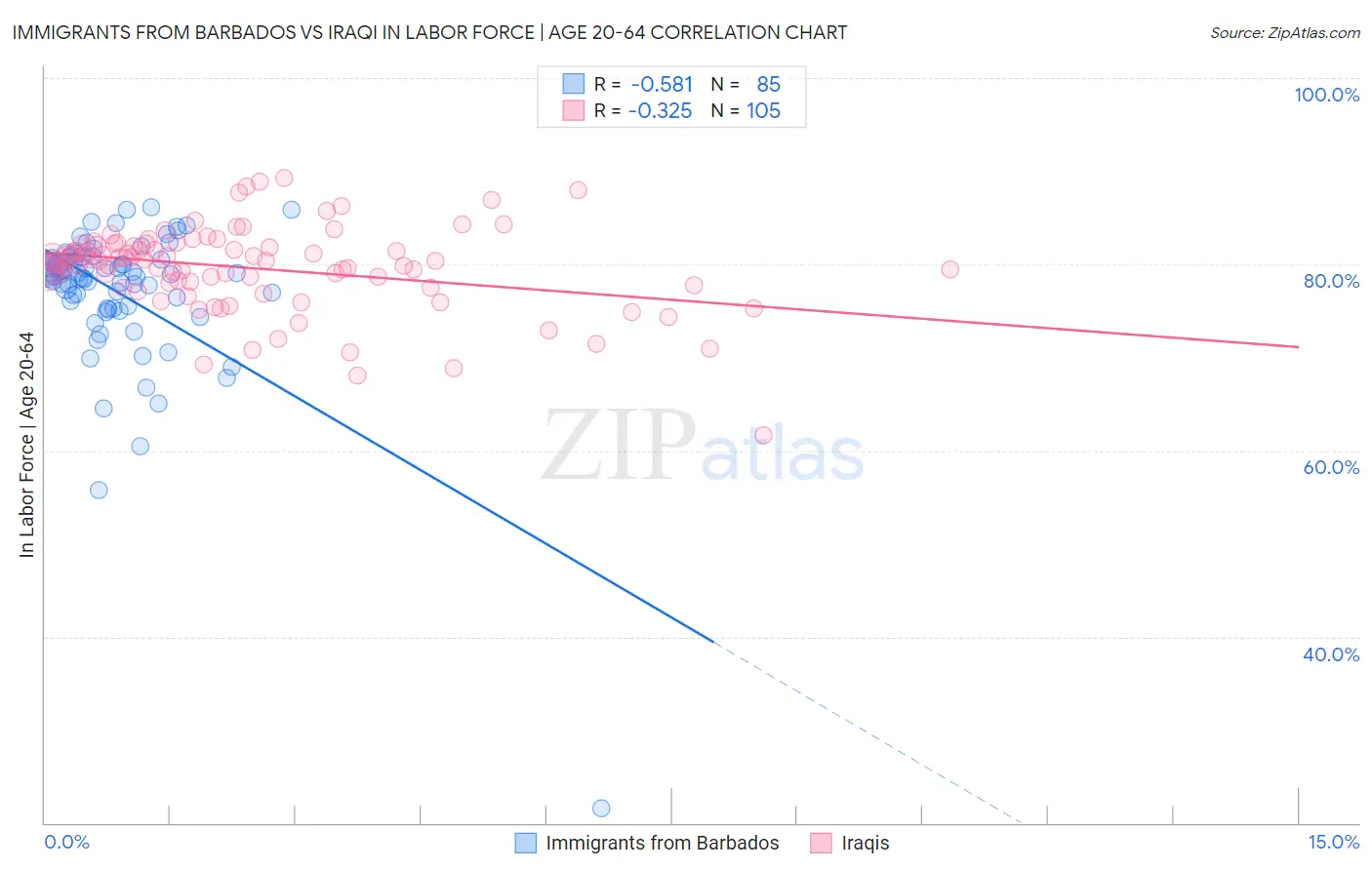 Immigrants from Barbados vs Iraqi In Labor Force | Age 20-64