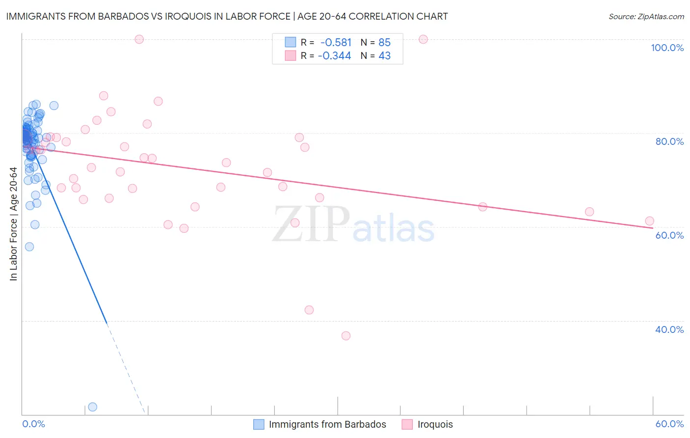 Immigrants from Barbados vs Iroquois In Labor Force | Age 20-64