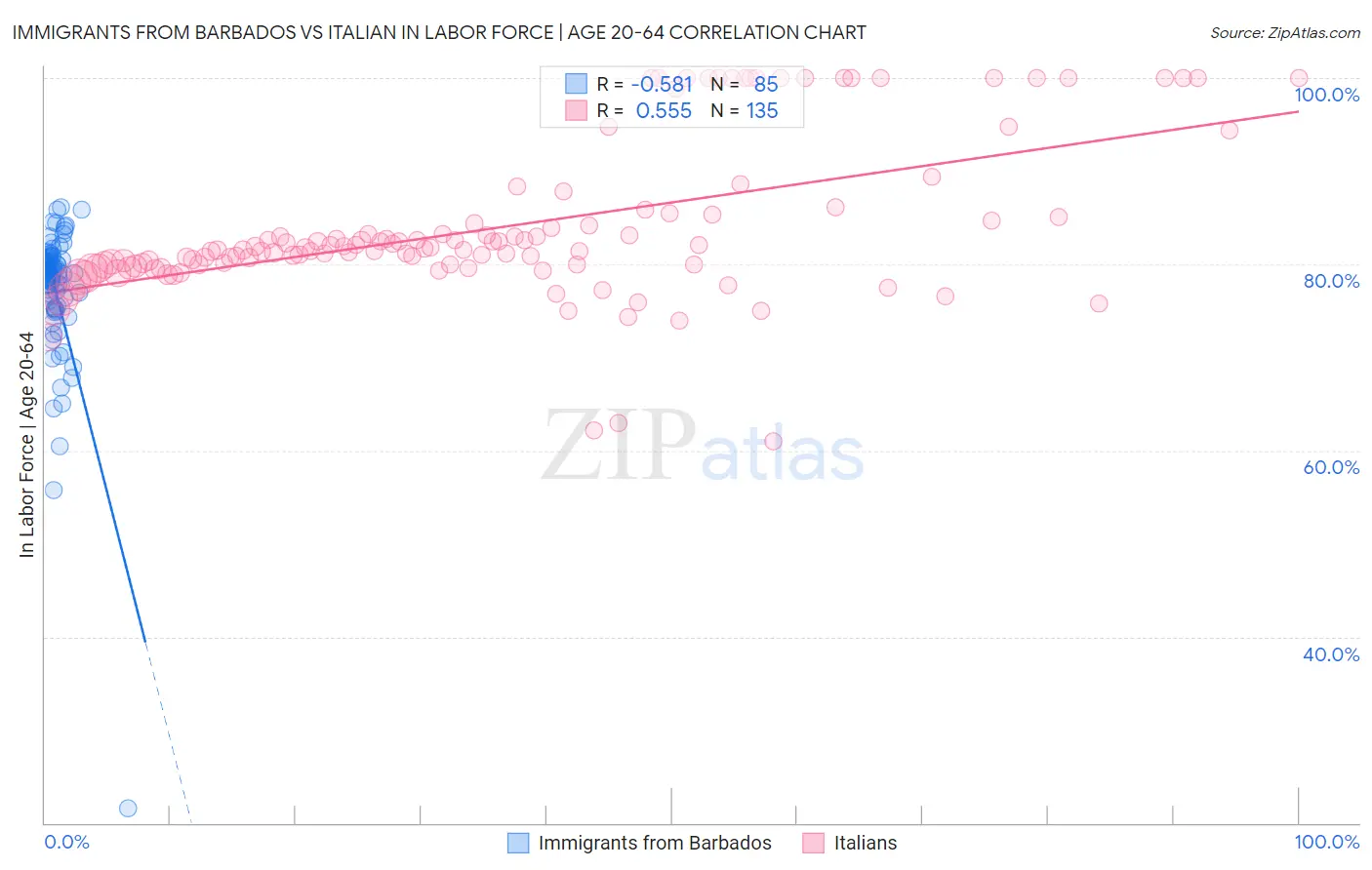 Immigrants from Barbados vs Italian In Labor Force | Age 20-64