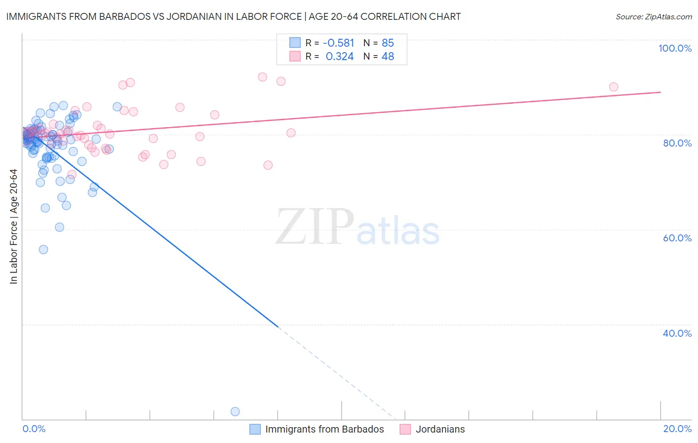 Immigrants from Barbados vs Jordanian In Labor Force | Age 20-64