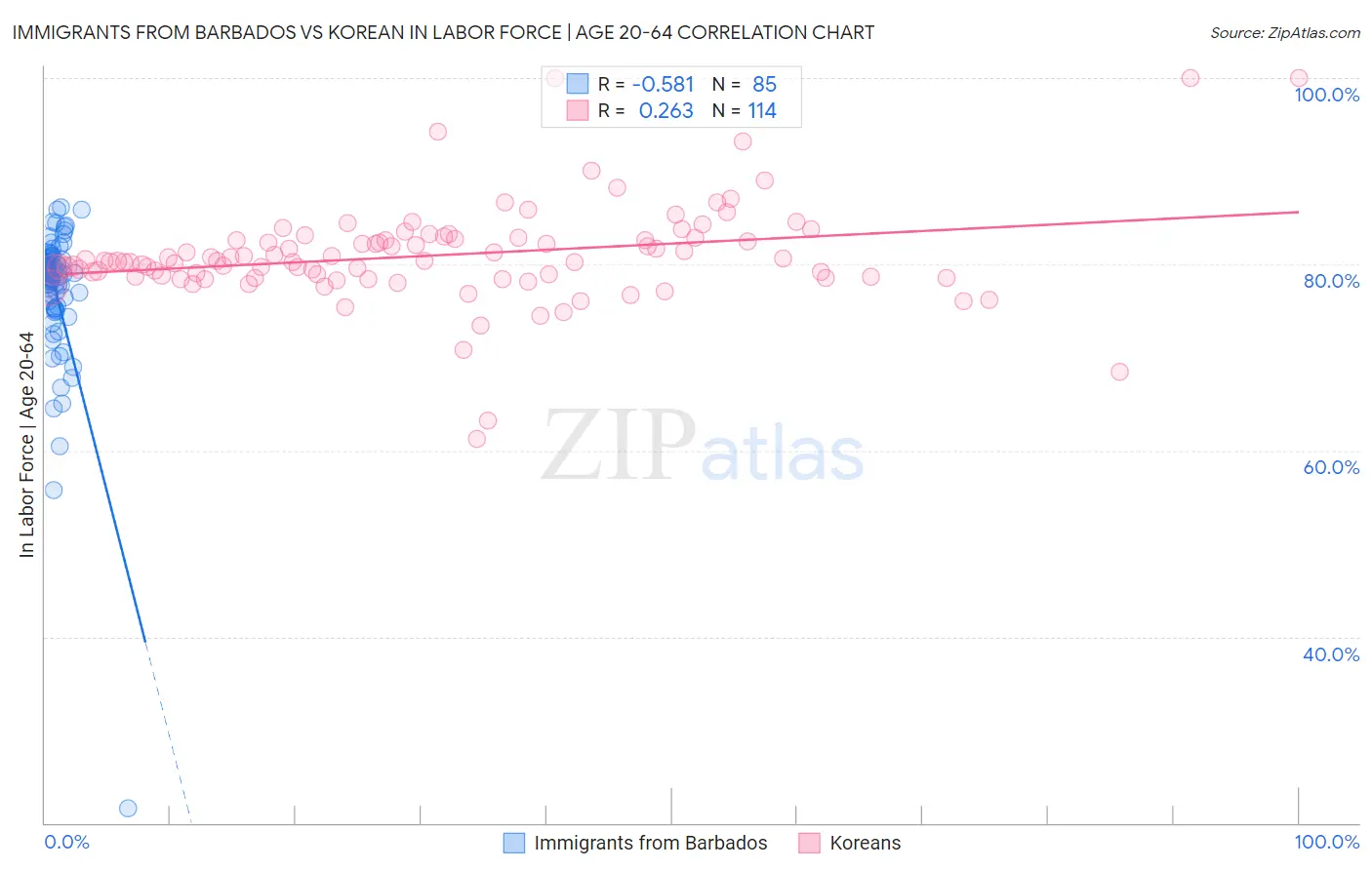 Immigrants from Barbados vs Korean In Labor Force | Age 20-64