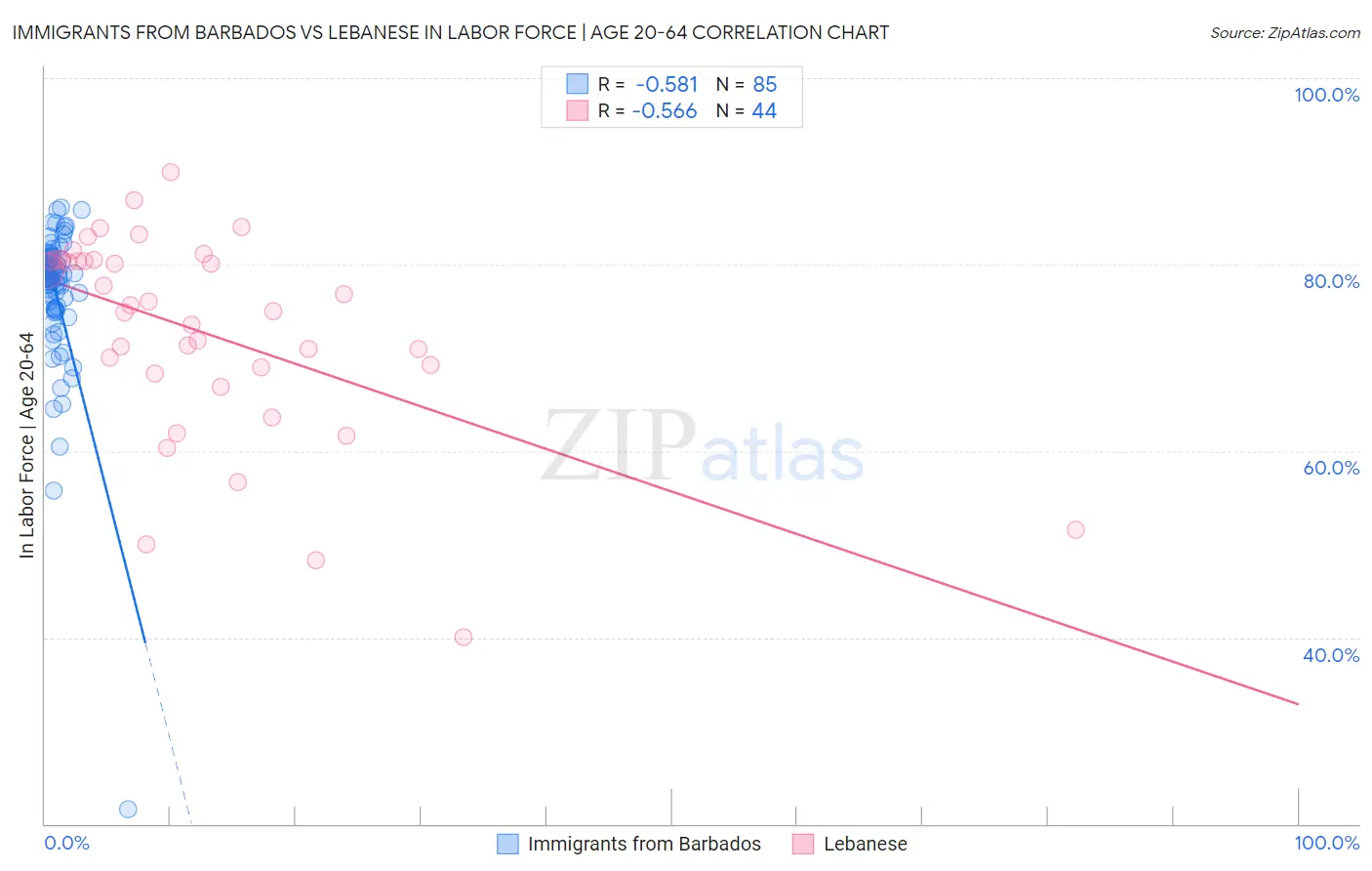 Immigrants from Barbados vs Lebanese In Labor Force | Age 20-64