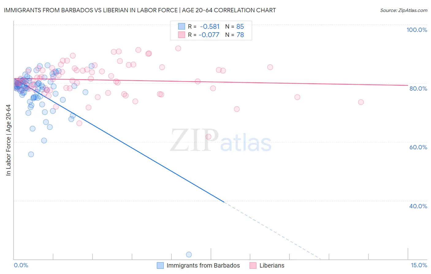 Immigrants from Barbados vs Liberian In Labor Force | Age 20-64