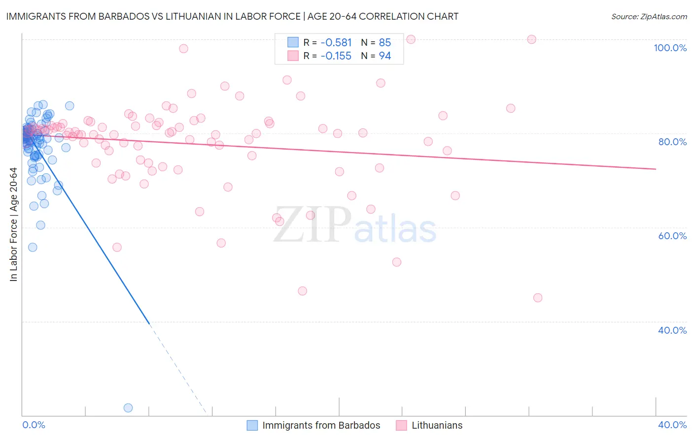 Immigrants from Barbados vs Lithuanian In Labor Force | Age 20-64