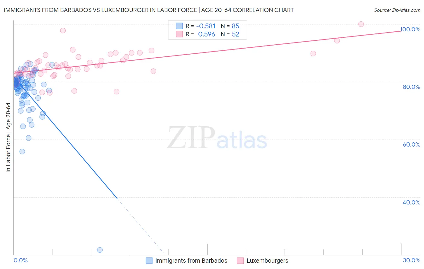 Immigrants from Barbados vs Luxembourger In Labor Force | Age 20-64