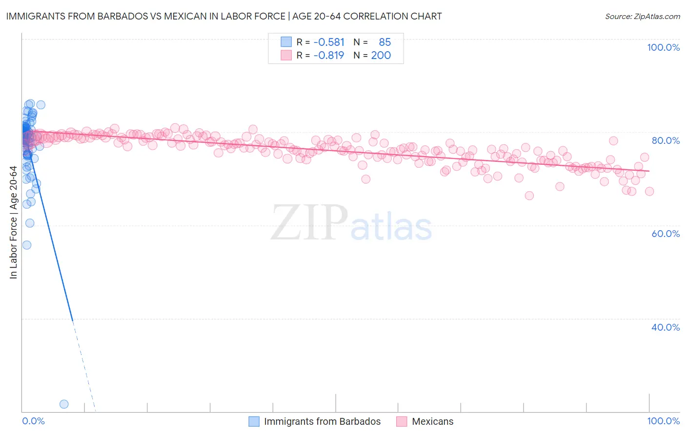 Immigrants from Barbados vs Mexican In Labor Force | Age 20-64