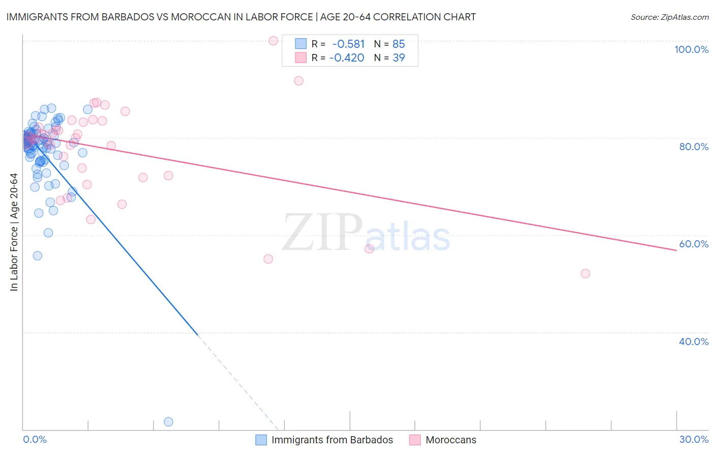 Immigrants from Barbados vs Moroccan In Labor Force | Age 20-64