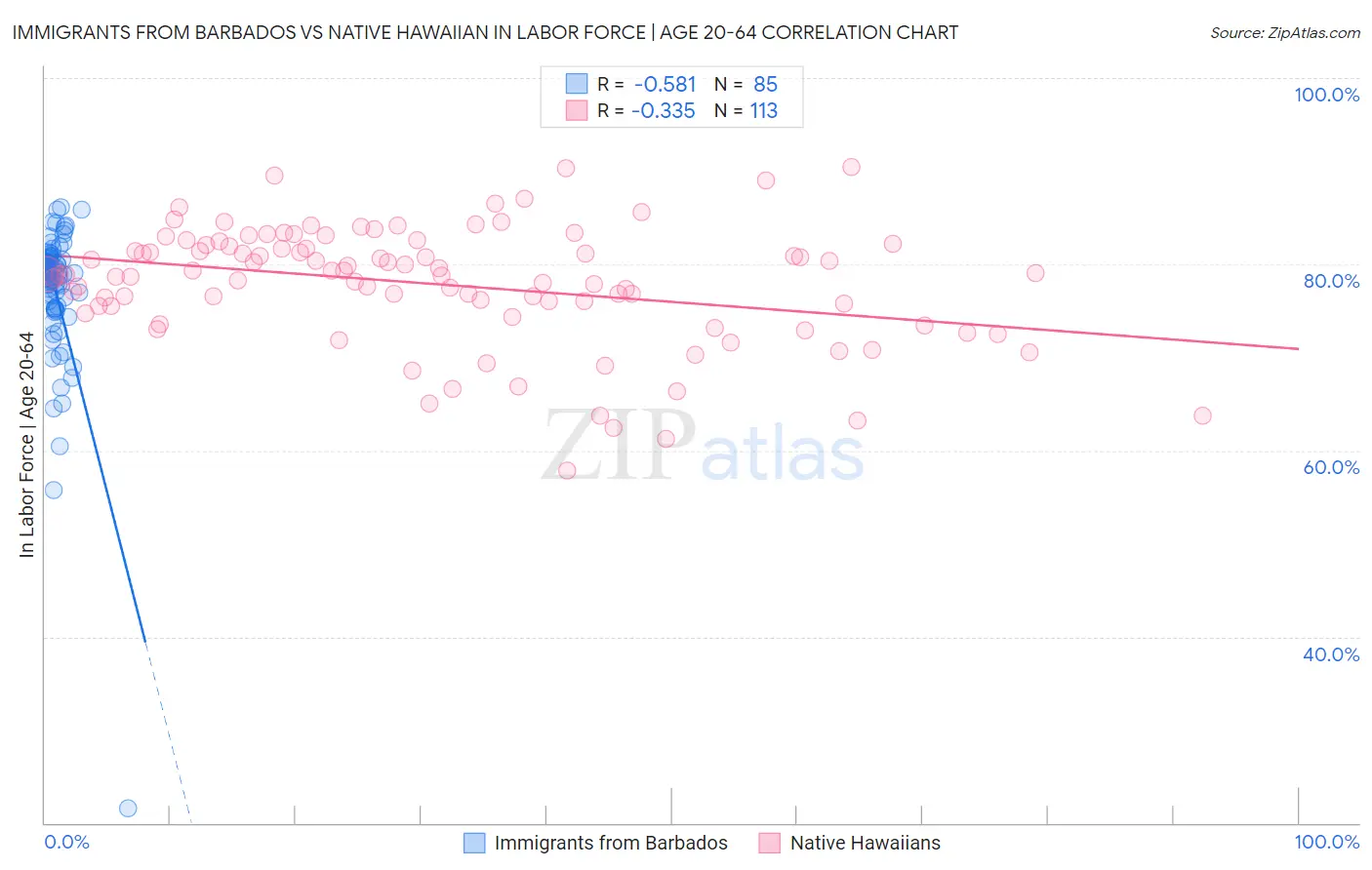 Immigrants from Barbados vs Native Hawaiian In Labor Force | Age 20-64