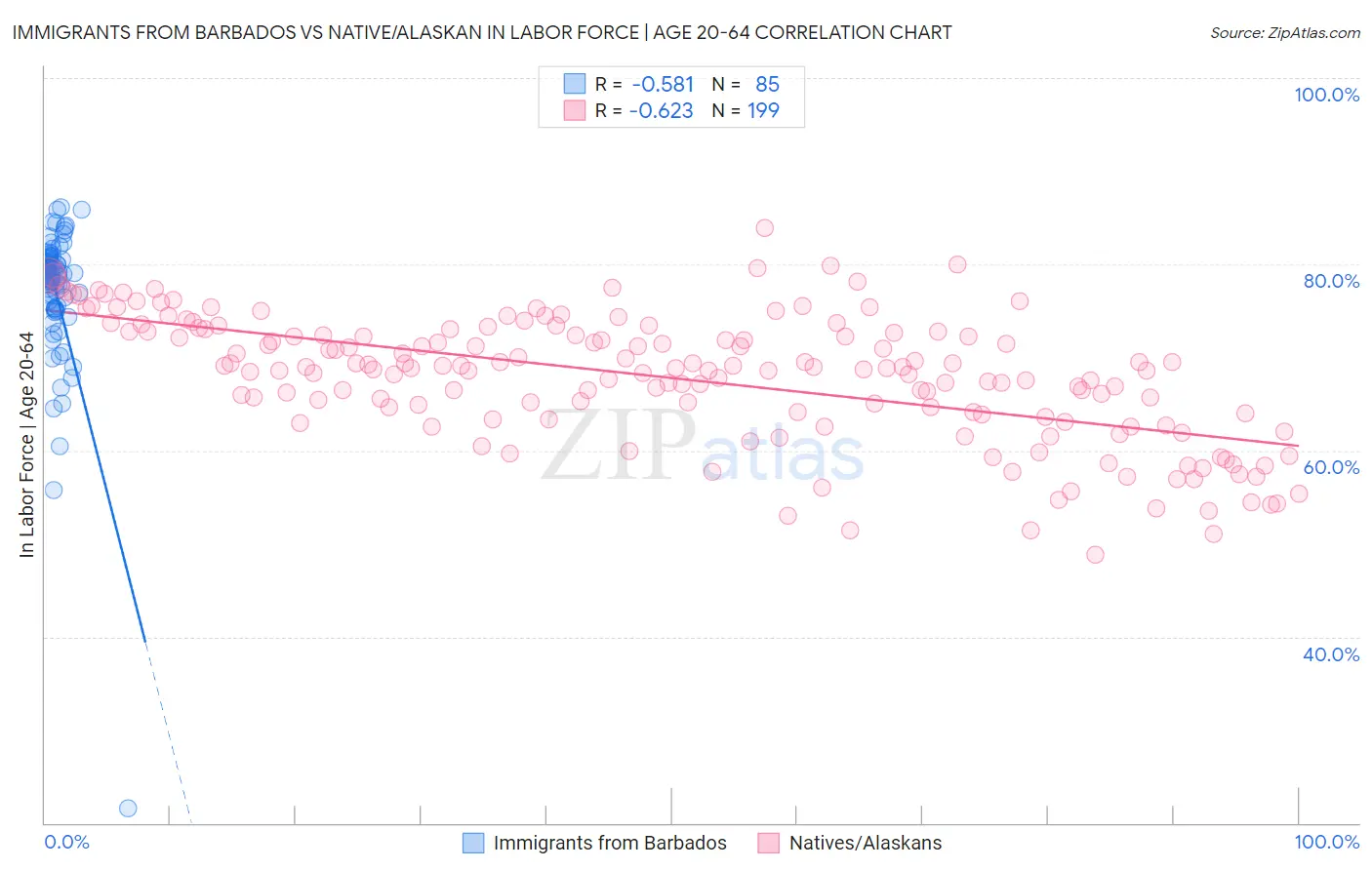 Immigrants from Barbados vs Native/Alaskan In Labor Force | Age 20-64