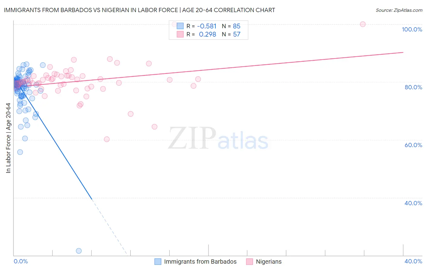 Immigrants from Barbados vs Nigerian In Labor Force | Age 20-64
