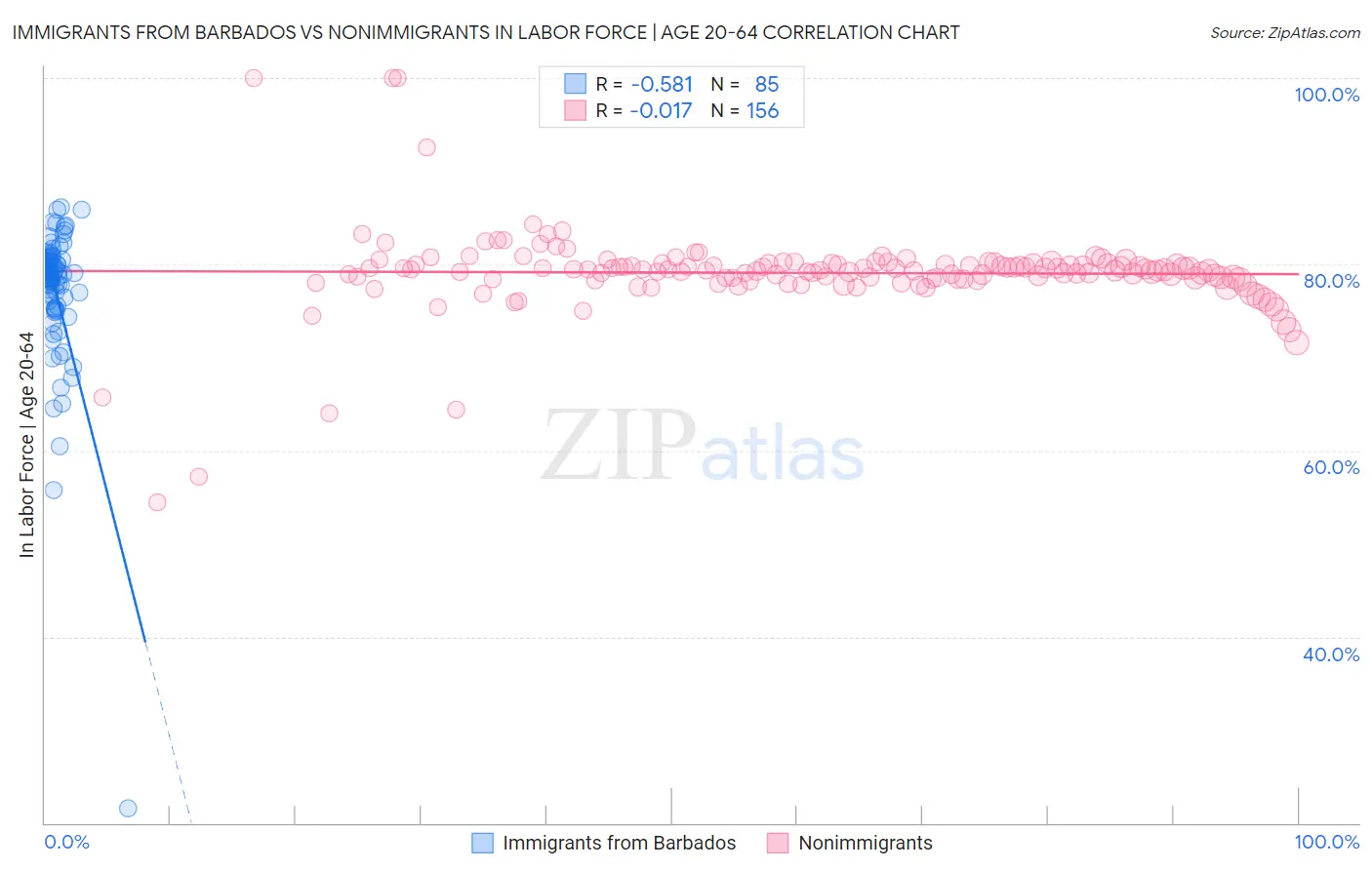Immigrants from Barbados vs Nonimmigrants In Labor Force | Age 20-64