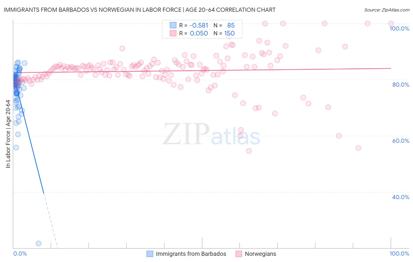 Immigrants from Barbados vs Norwegian In Labor Force | Age 20-64