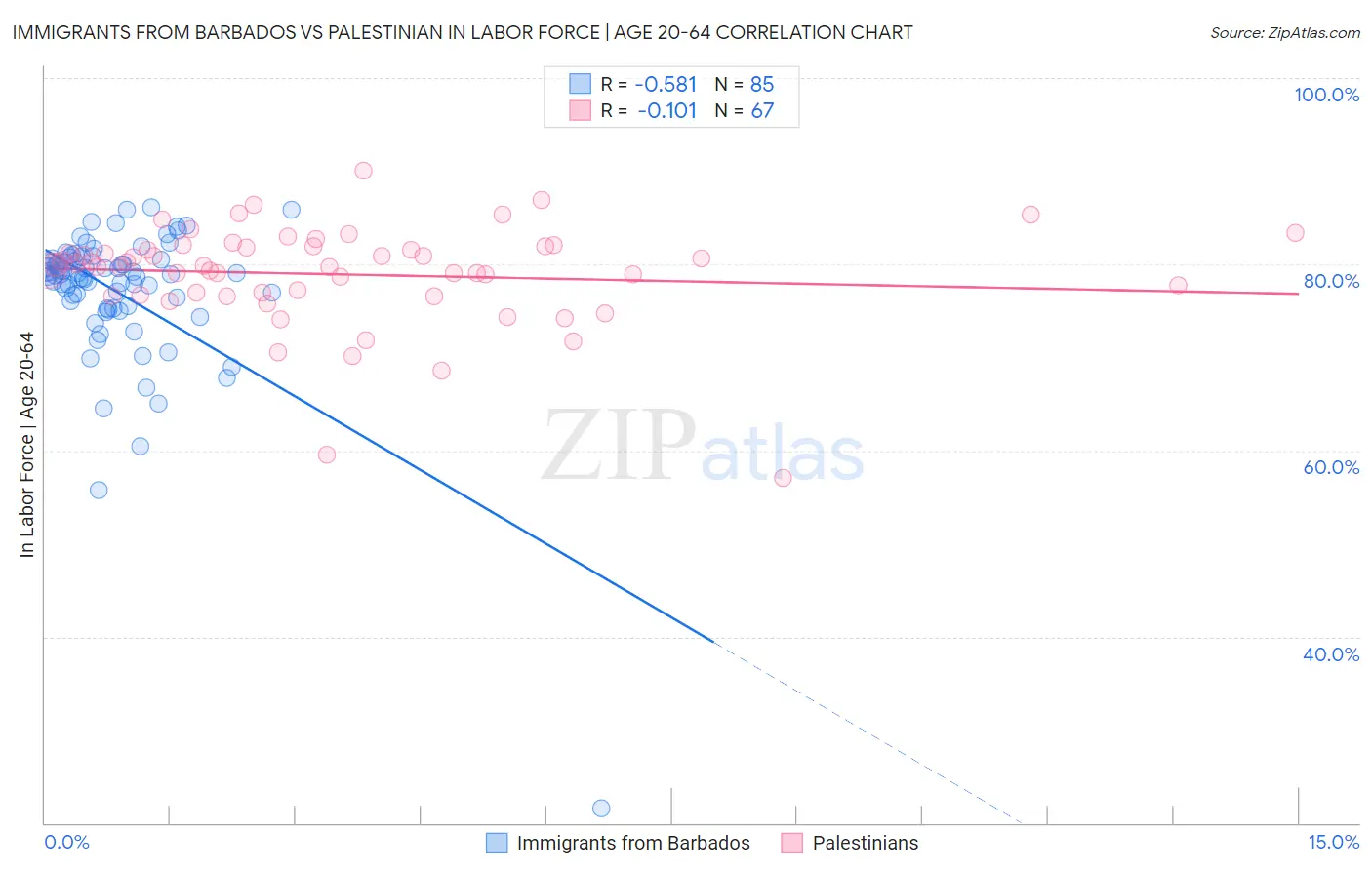 Immigrants from Barbados vs Palestinian In Labor Force | Age 20-64