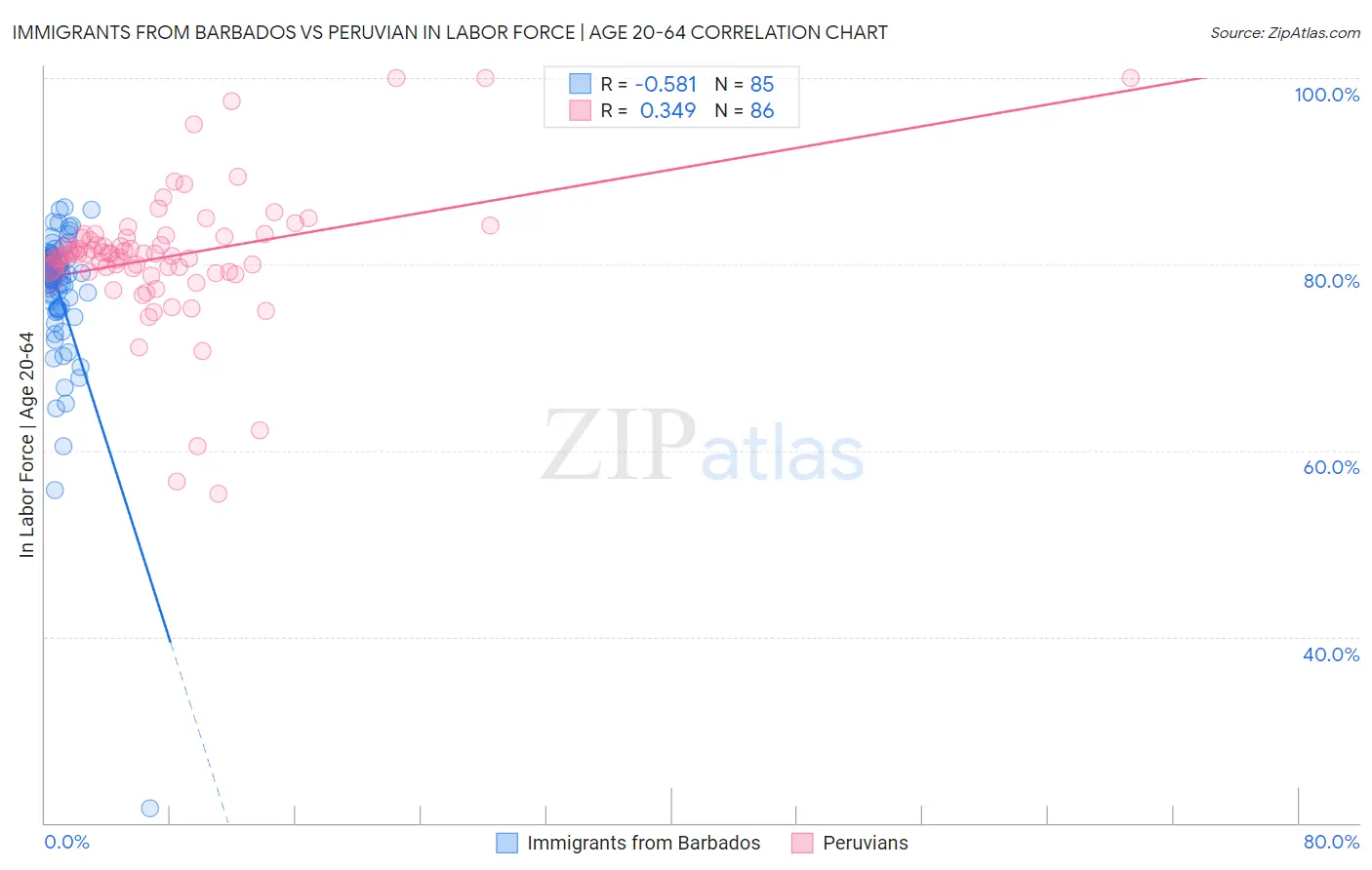 Immigrants from Barbados vs Peruvian In Labor Force | Age 20-64