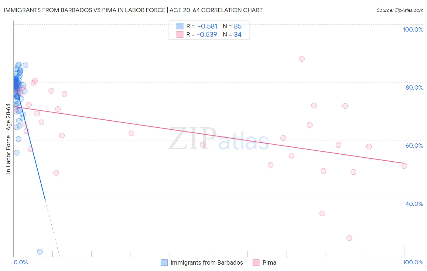 Immigrants from Barbados vs Pima In Labor Force | Age 20-64
