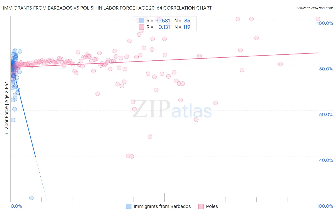 Immigrants from Barbados vs Polish In Labor Force | Age 20-64