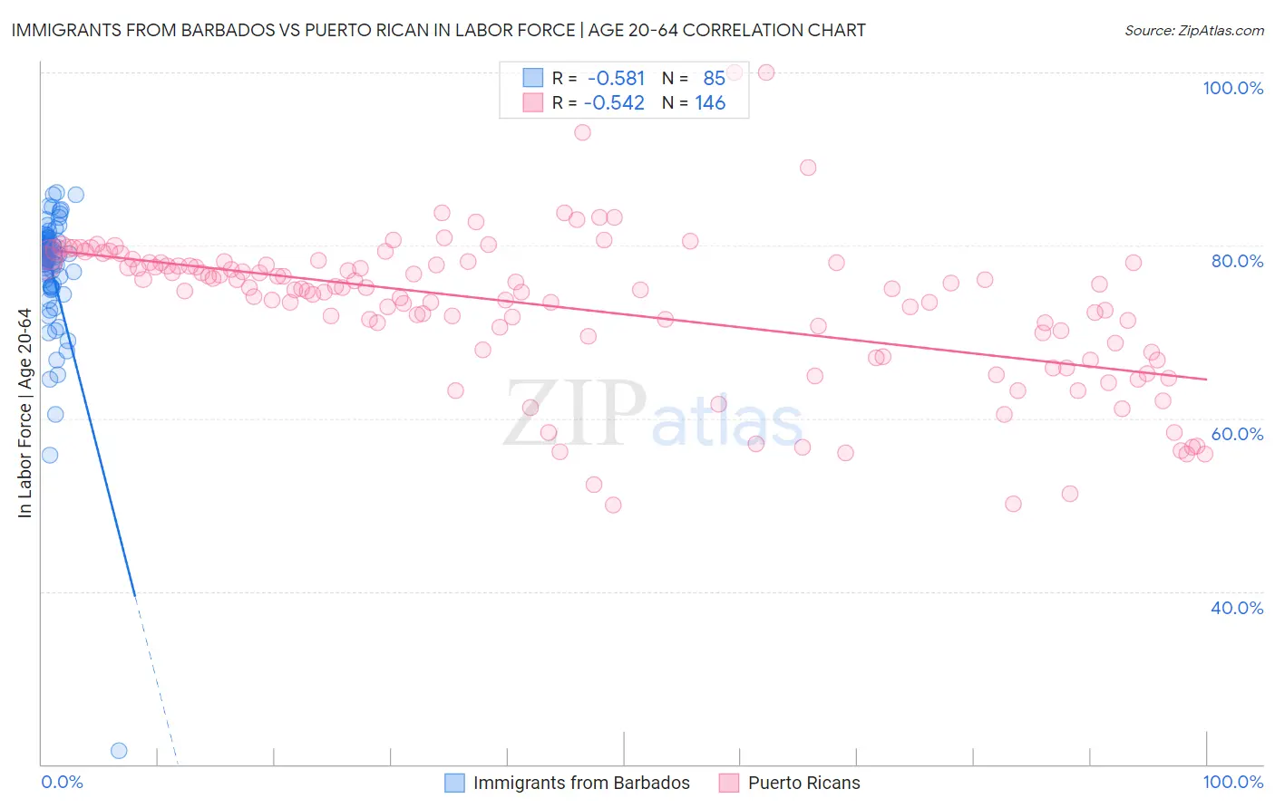 Immigrants from Barbados vs Puerto Rican In Labor Force | Age 20-64