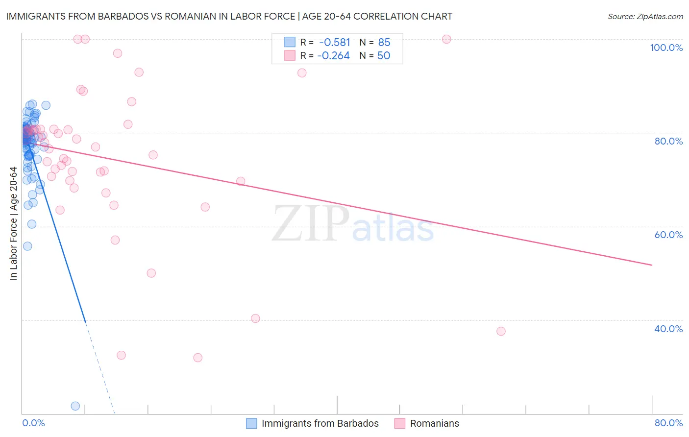 Immigrants from Barbados vs Romanian In Labor Force | Age 20-64