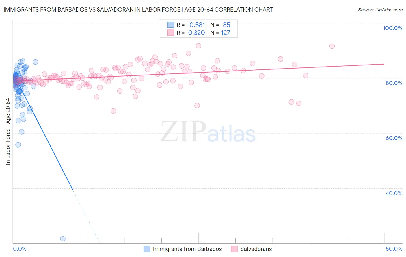 Immigrants from Barbados vs Salvadoran In Labor Force | Age 20-64