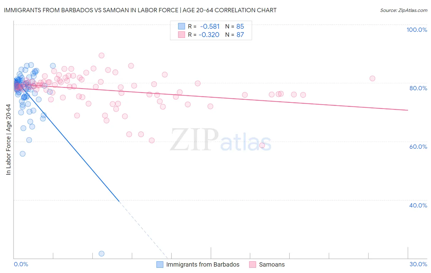 Immigrants from Barbados vs Samoan In Labor Force | Age 20-64