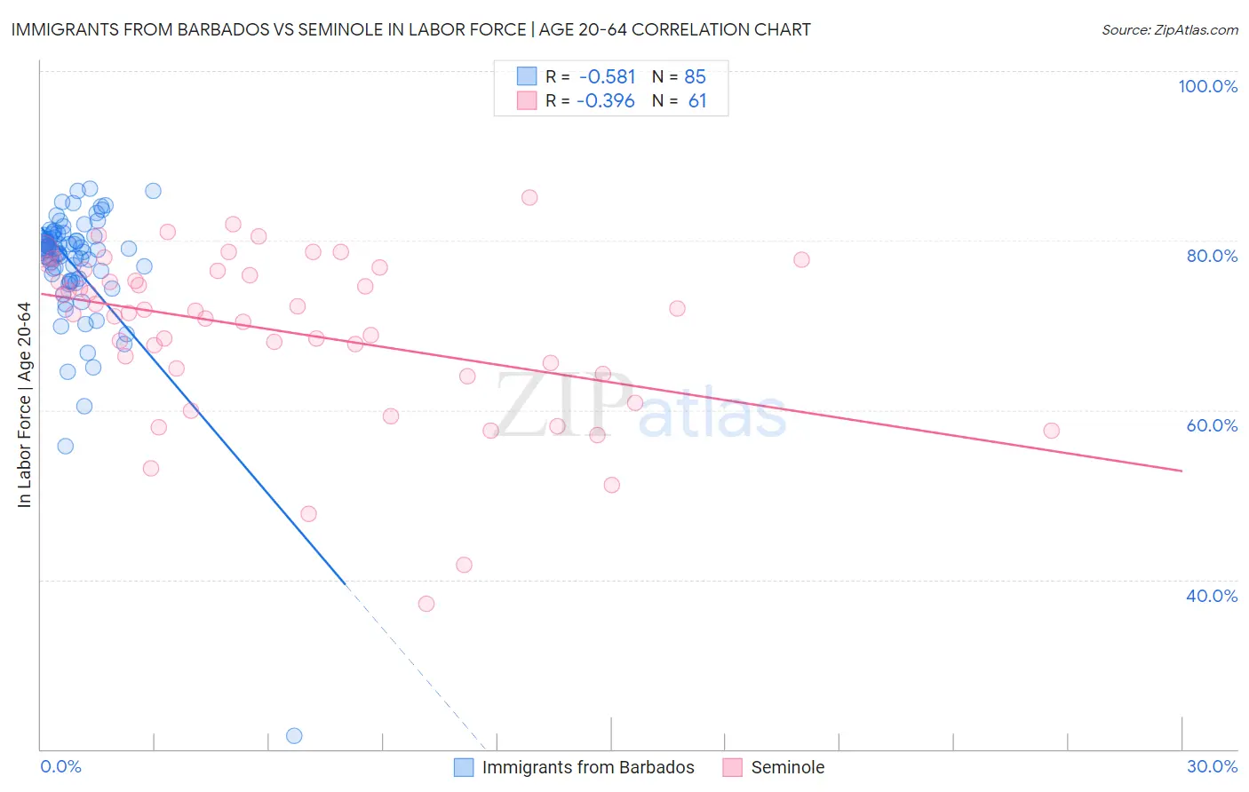 Immigrants from Barbados vs Seminole In Labor Force | Age 20-64